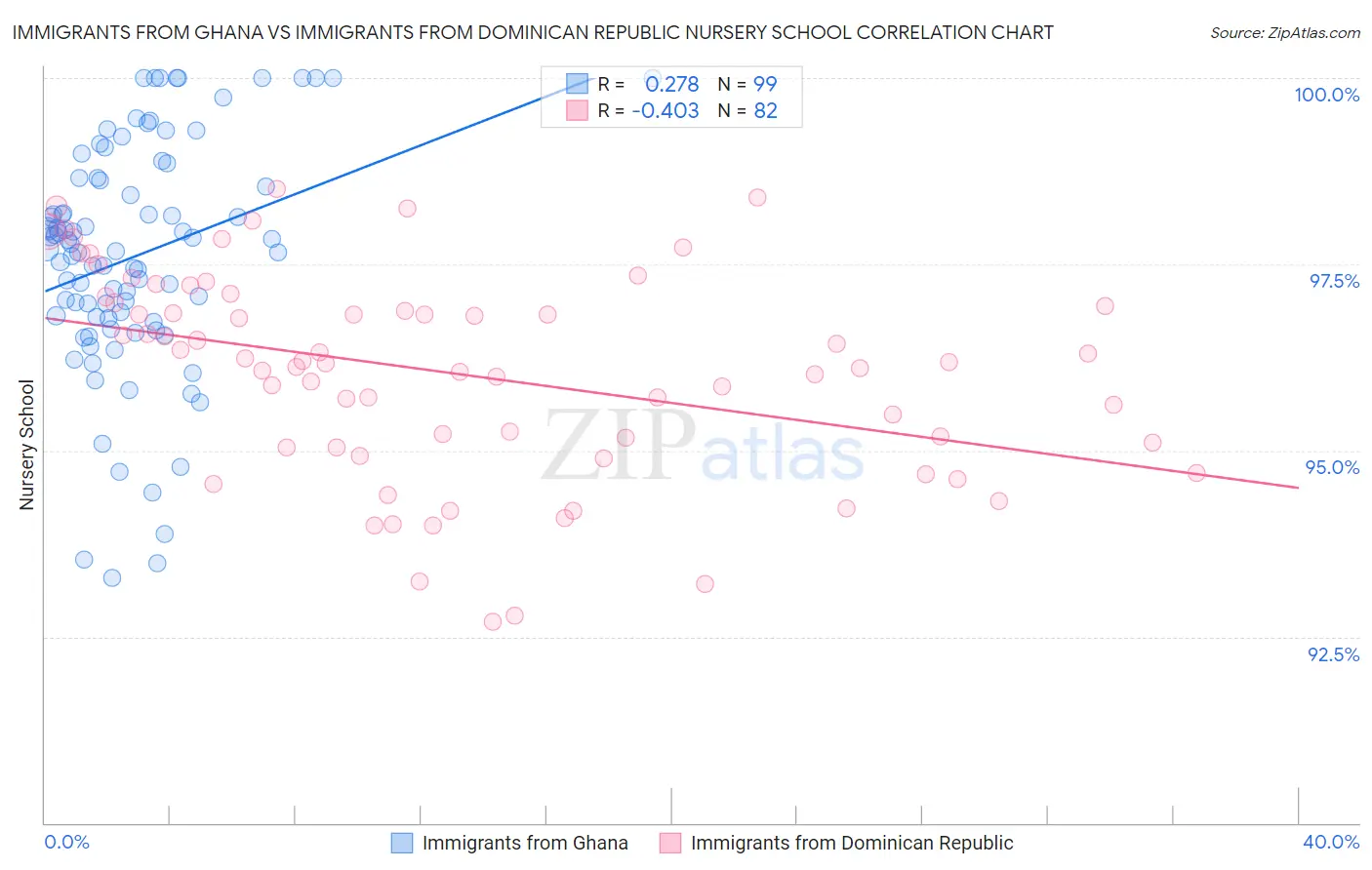 Immigrants from Ghana vs Immigrants from Dominican Republic Nursery School
