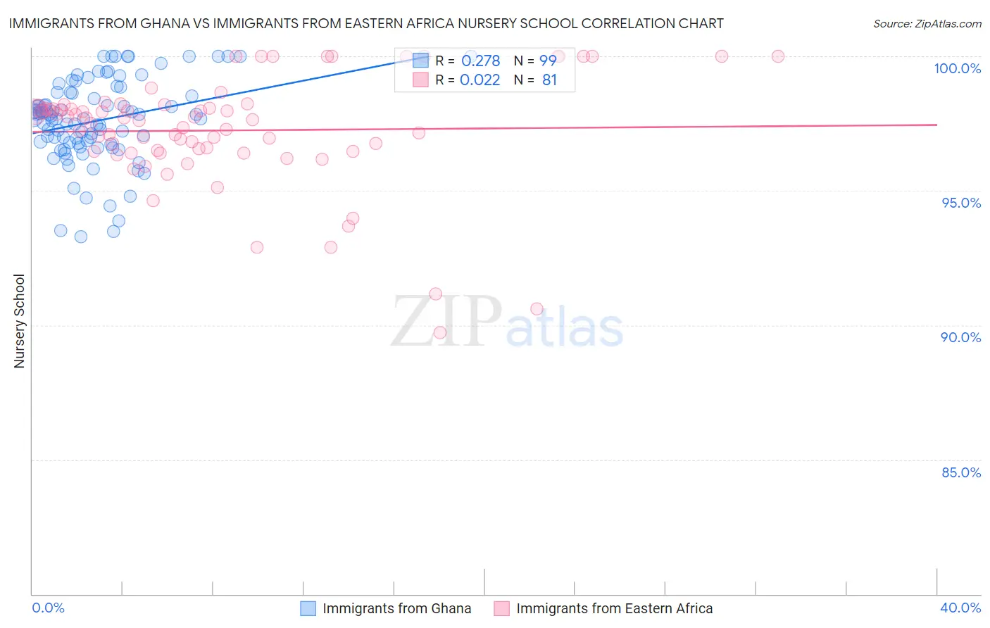 Immigrants from Ghana vs Immigrants from Eastern Africa Nursery School
