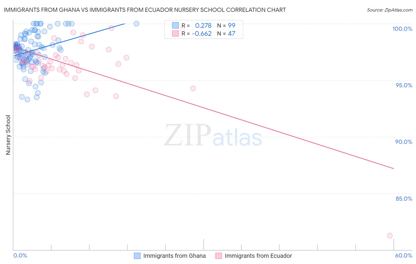 Immigrants from Ghana vs Immigrants from Ecuador Nursery School