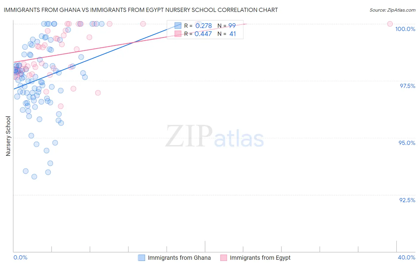 Immigrants from Ghana vs Immigrants from Egypt Nursery School