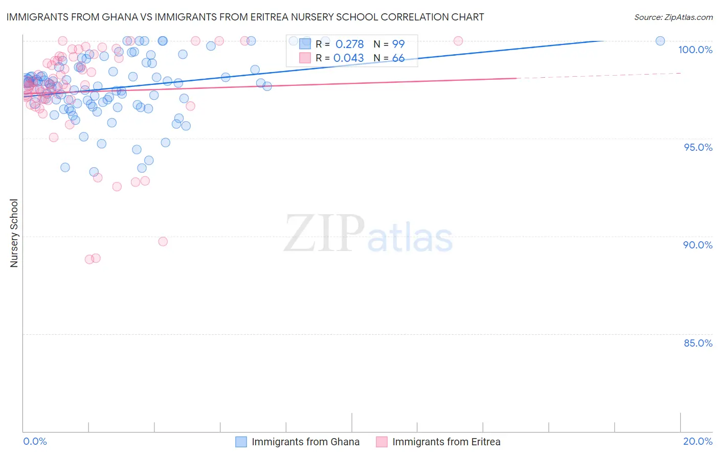 Immigrants from Ghana vs Immigrants from Eritrea Nursery School