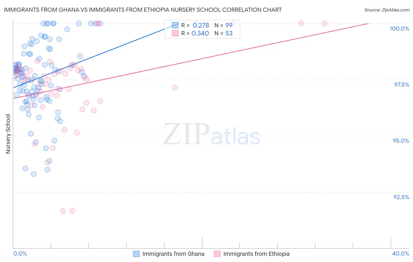 Immigrants from Ghana vs Immigrants from Ethiopia Nursery School