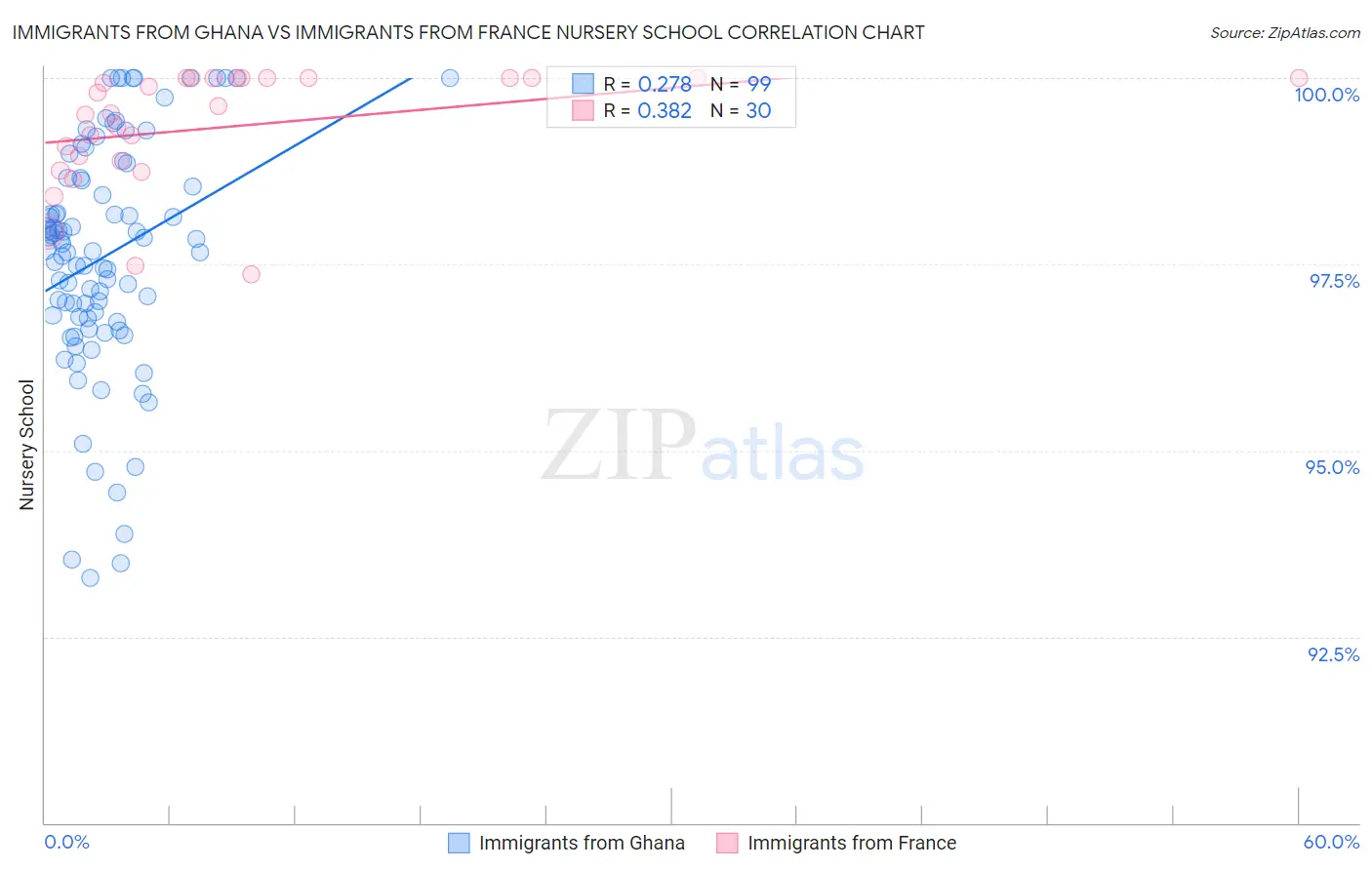 Immigrants from Ghana vs Immigrants from France Nursery School