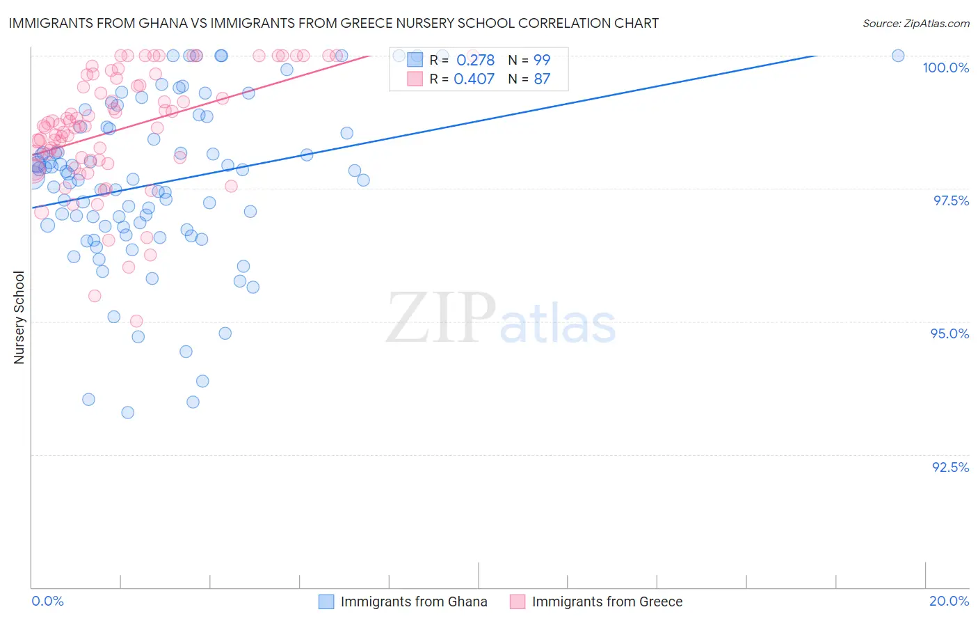 Immigrants from Ghana vs Immigrants from Greece Nursery School