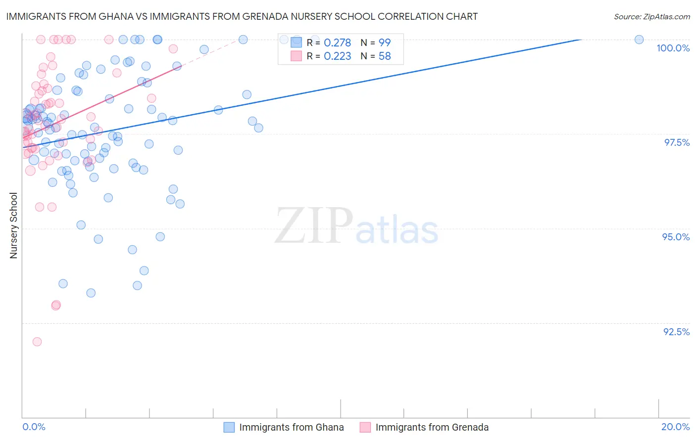 Immigrants from Ghana vs Immigrants from Grenada Nursery School