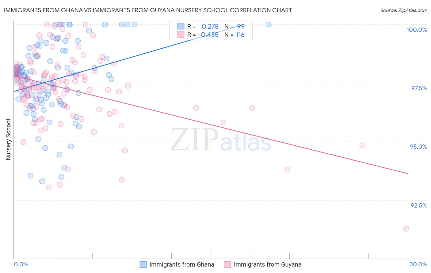 Immigrants from Ghana vs Immigrants from Guyana Nursery School
