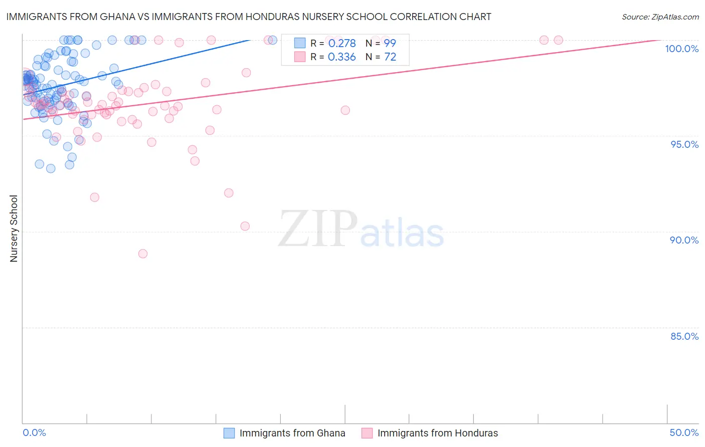 Immigrants from Ghana vs Immigrants from Honduras Nursery School