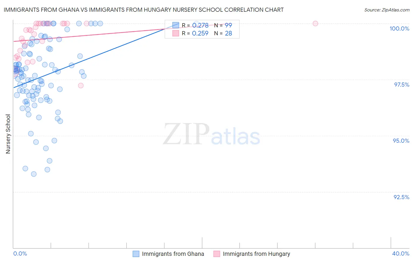 Immigrants from Ghana vs Immigrants from Hungary Nursery School