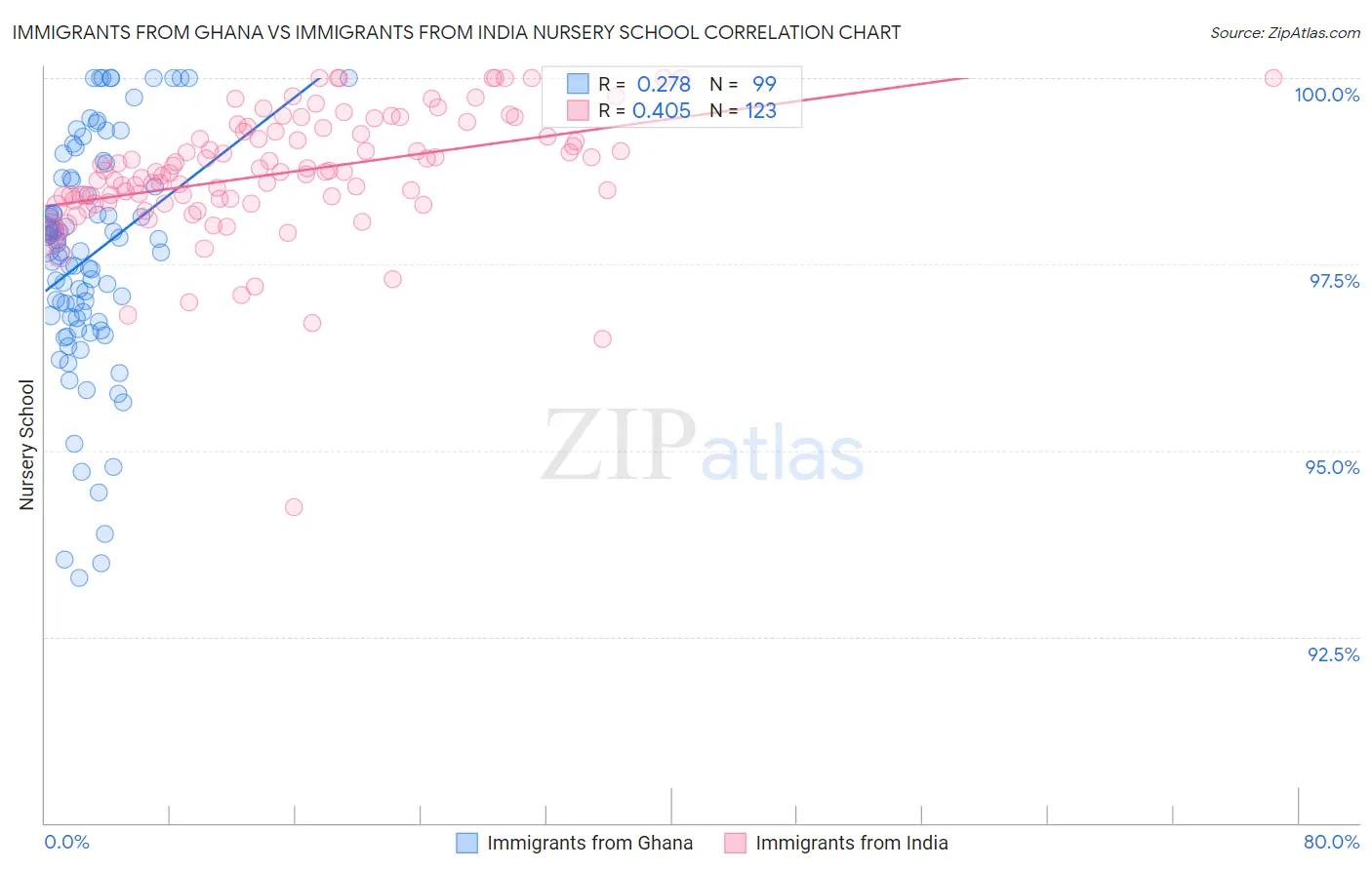 Immigrants from Ghana vs Immigrants from India Nursery School