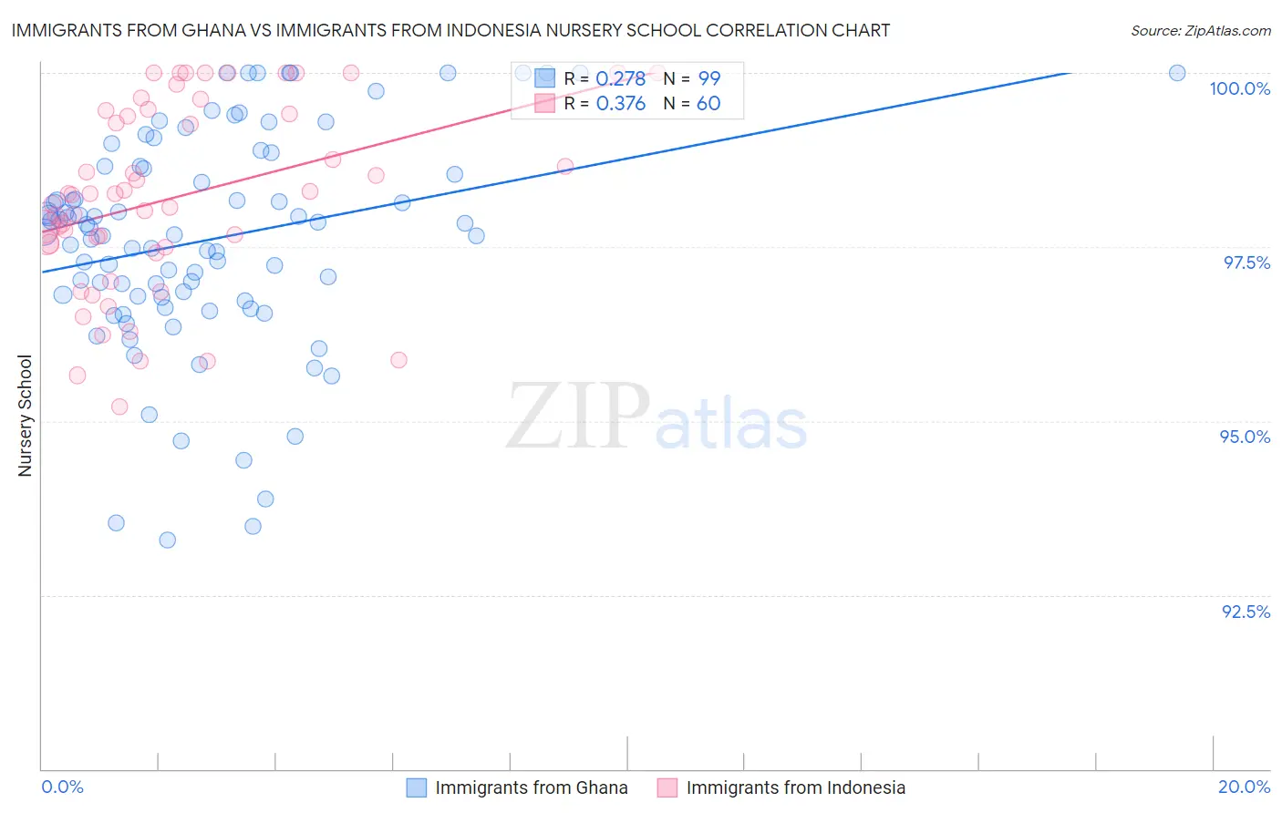 Immigrants from Ghana vs Immigrants from Indonesia Nursery School