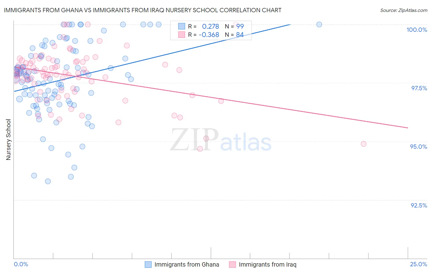 Immigrants from Ghana vs Immigrants from Iraq Nursery School
