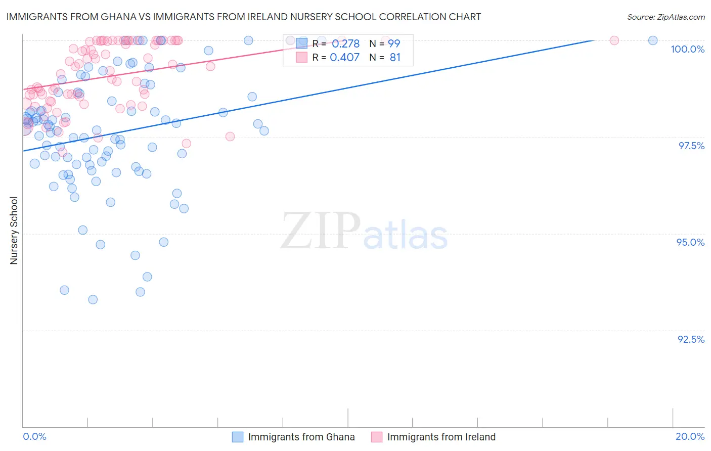 Immigrants from Ghana vs Immigrants from Ireland Nursery School