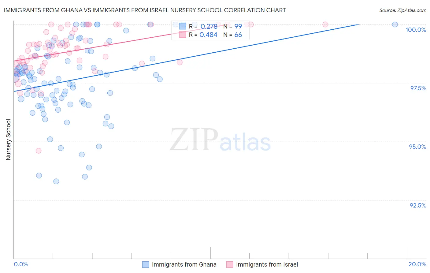 Immigrants from Ghana vs Immigrants from Israel Nursery School