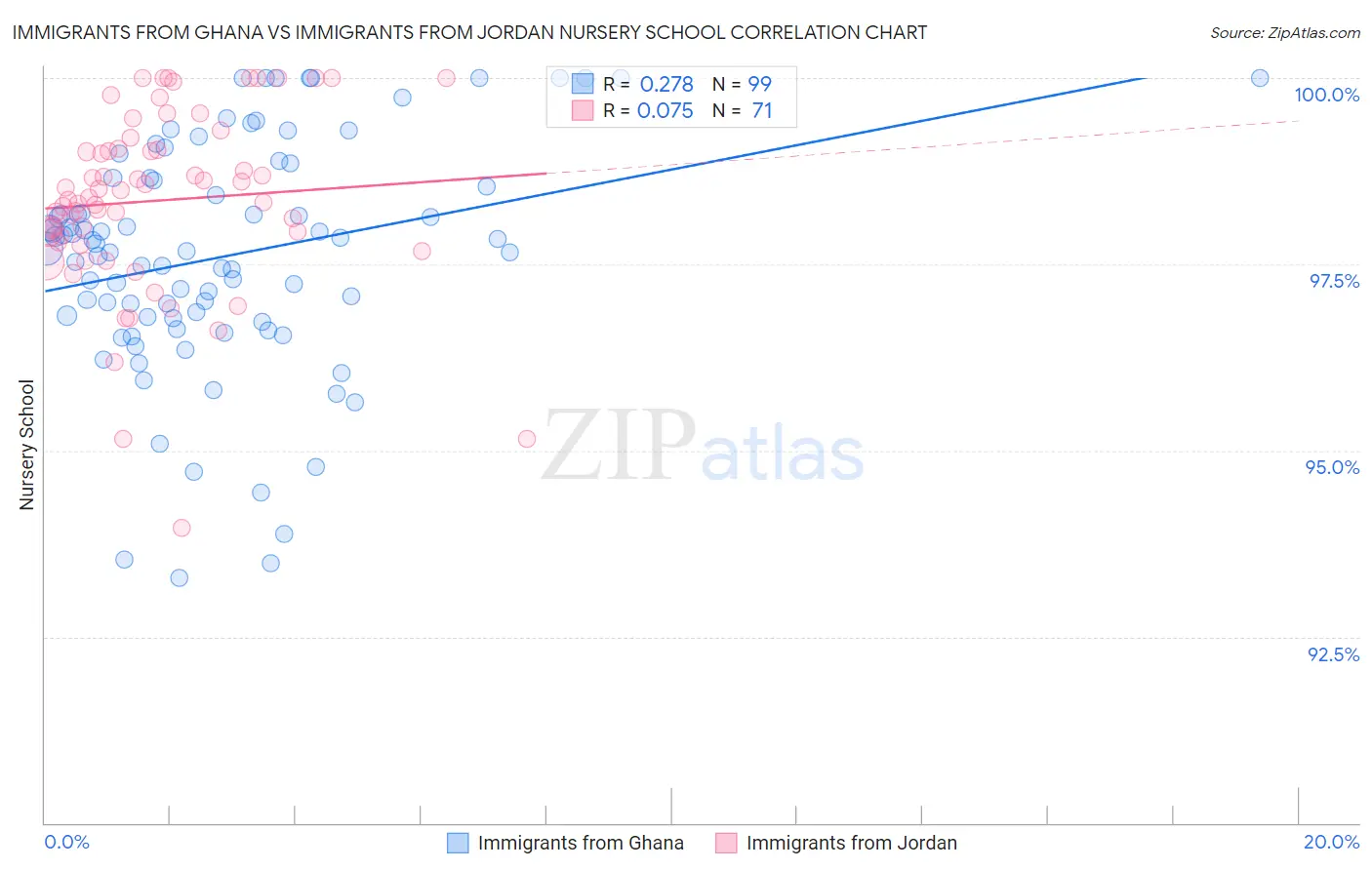 Immigrants from Ghana vs Immigrants from Jordan Nursery School