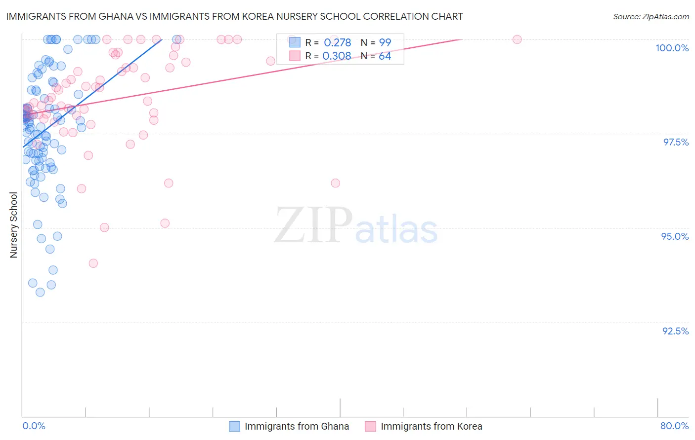 Immigrants from Ghana vs Immigrants from Korea Nursery School