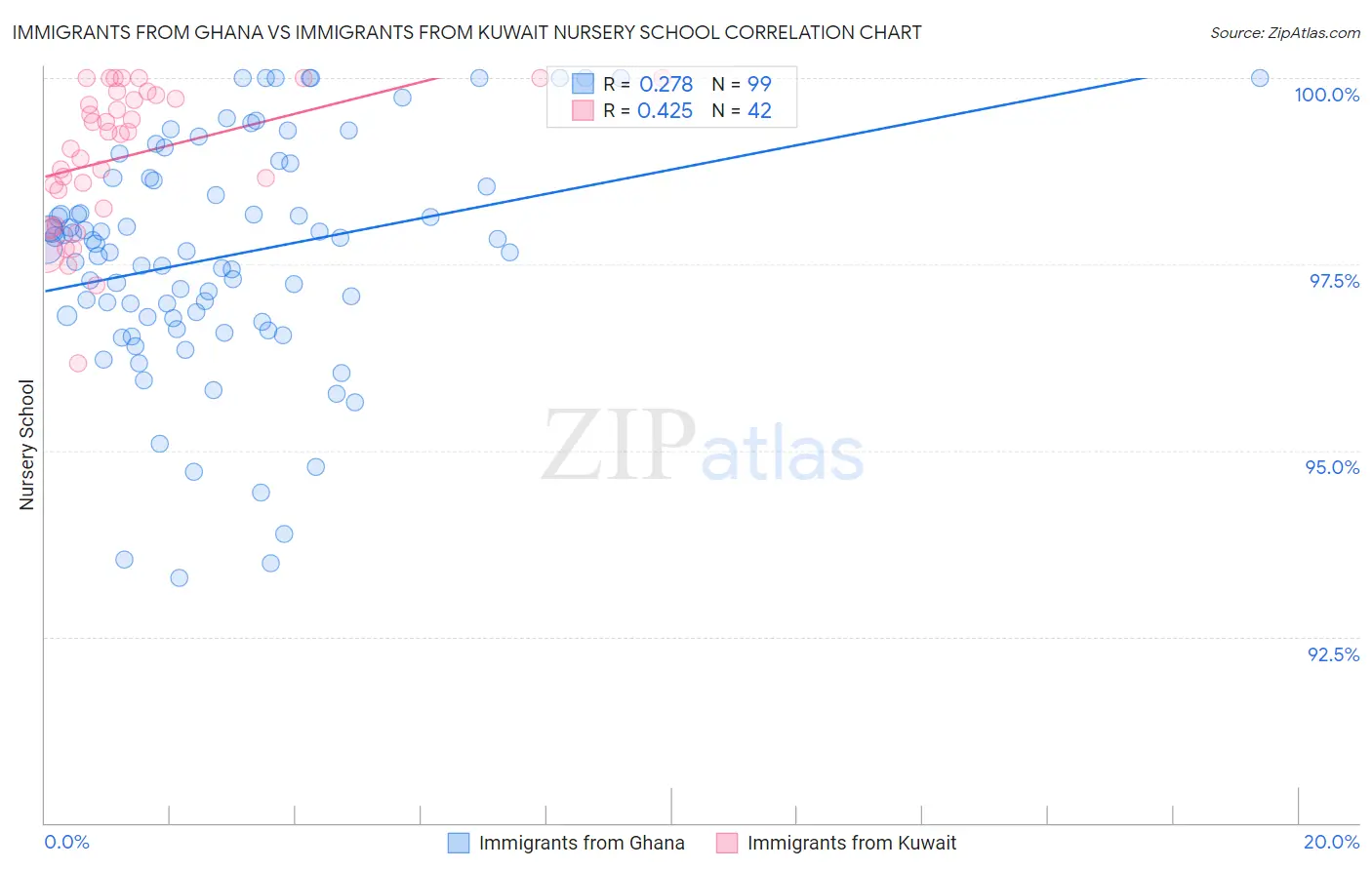 Immigrants from Ghana vs Immigrants from Kuwait Nursery School