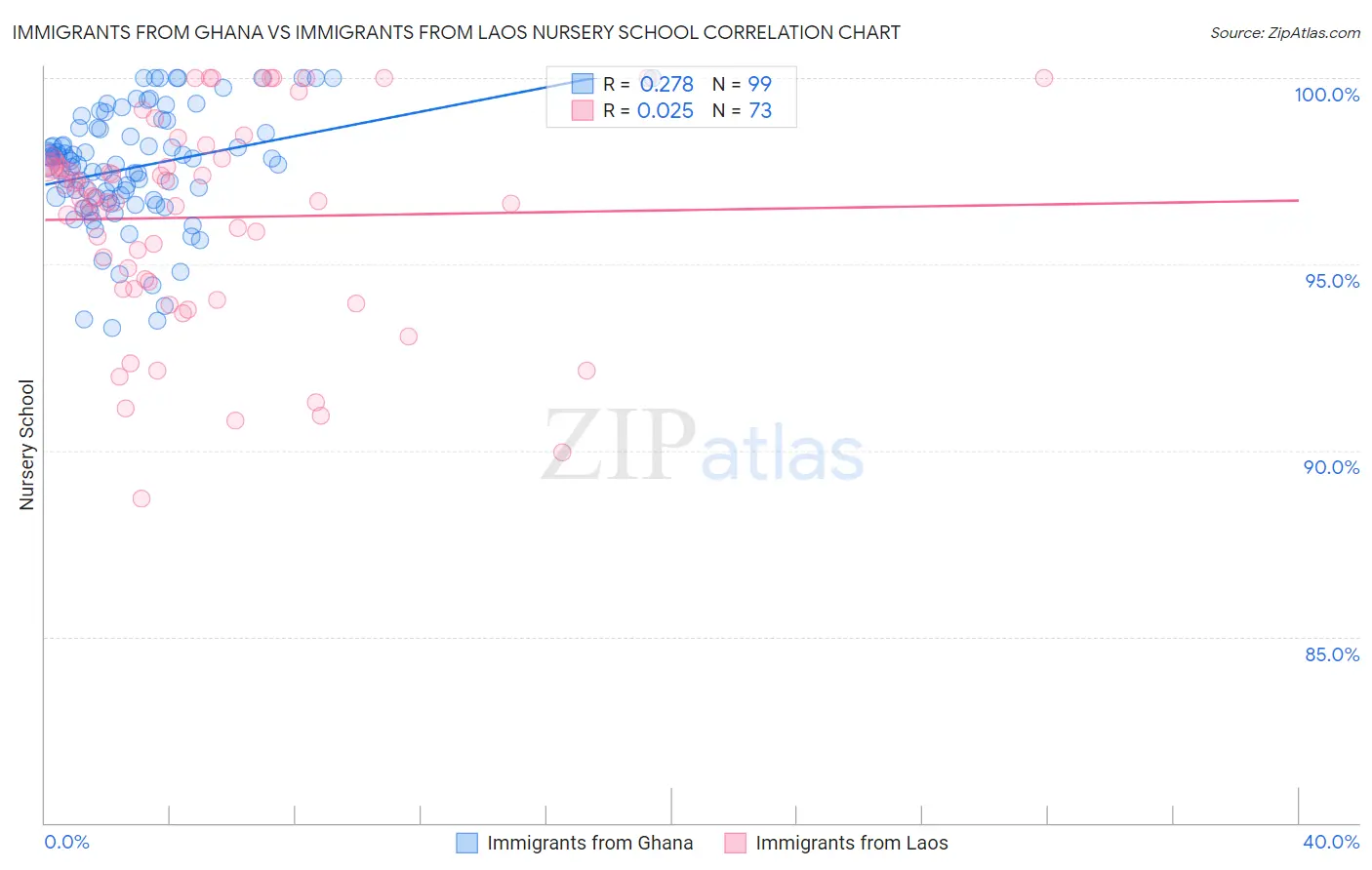Immigrants from Ghana vs Immigrants from Laos Nursery School