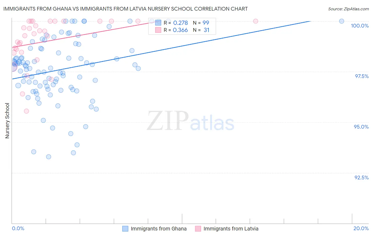 Immigrants from Ghana vs Immigrants from Latvia Nursery School
