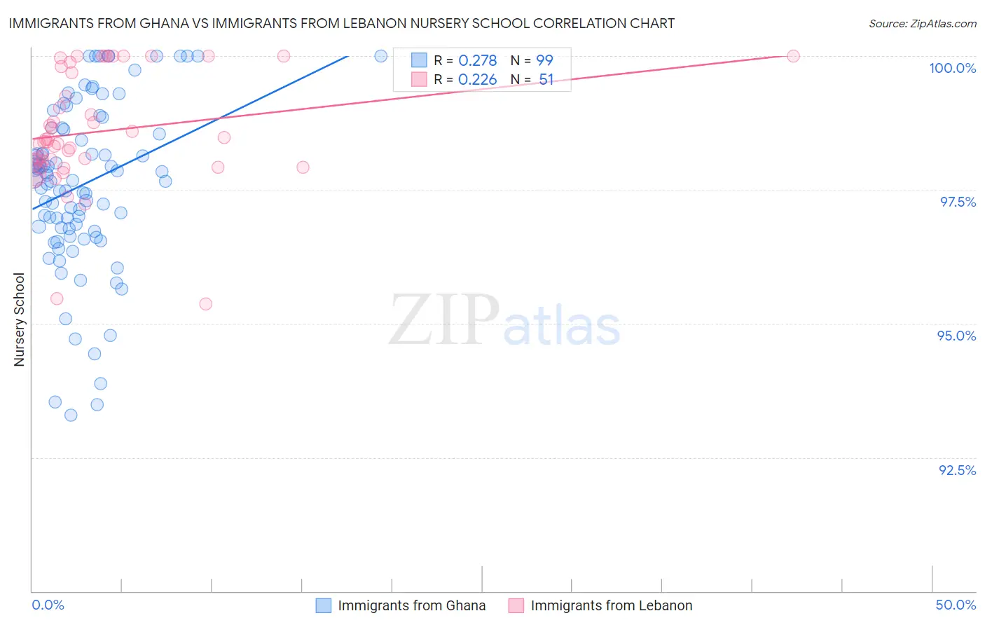 Immigrants from Ghana vs Immigrants from Lebanon Nursery School