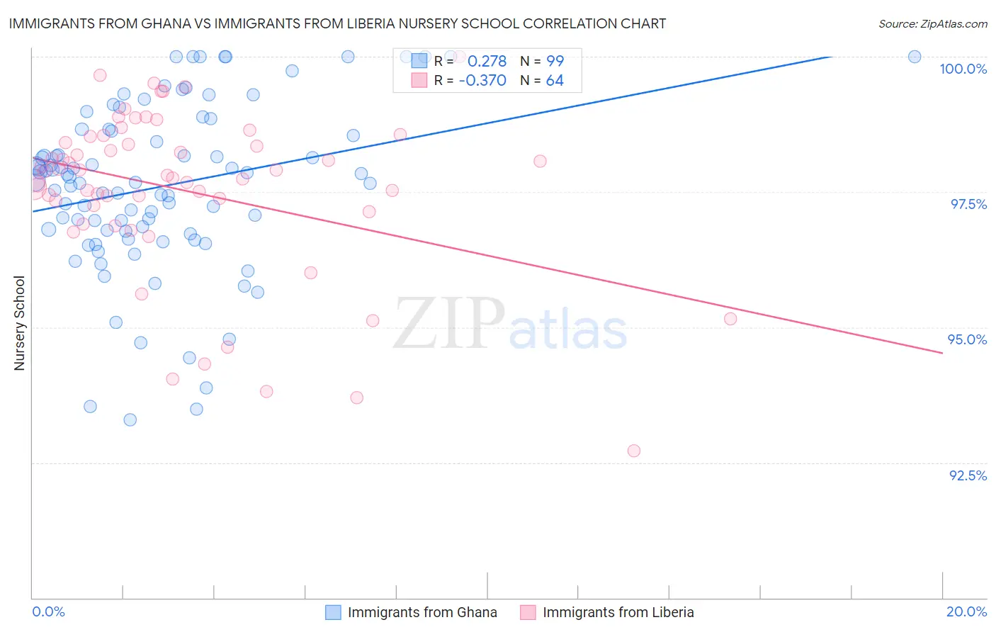 Immigrants from Ghana vs Immigrants from Liberia Nursery School