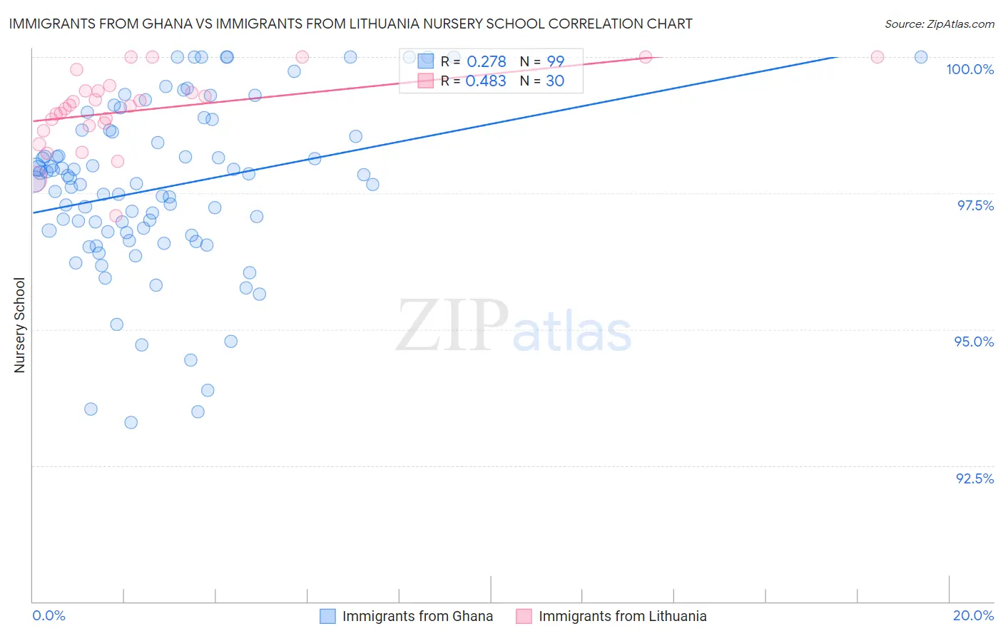 Immigrants from Ghana vs Immigrants from Lithuania Nursery School