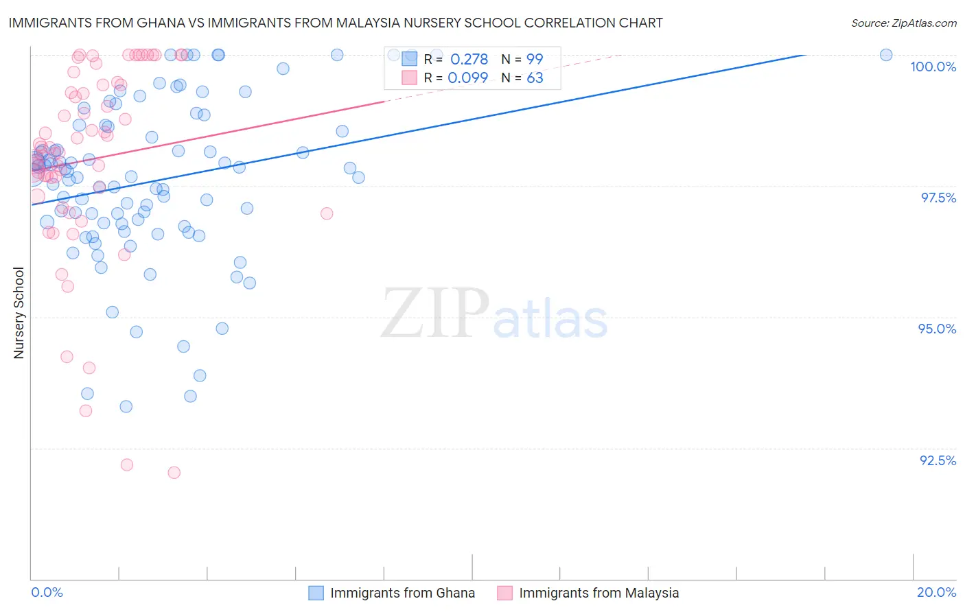 Immigrants from Ghana vs Immigrants from Malaysia Nursery School