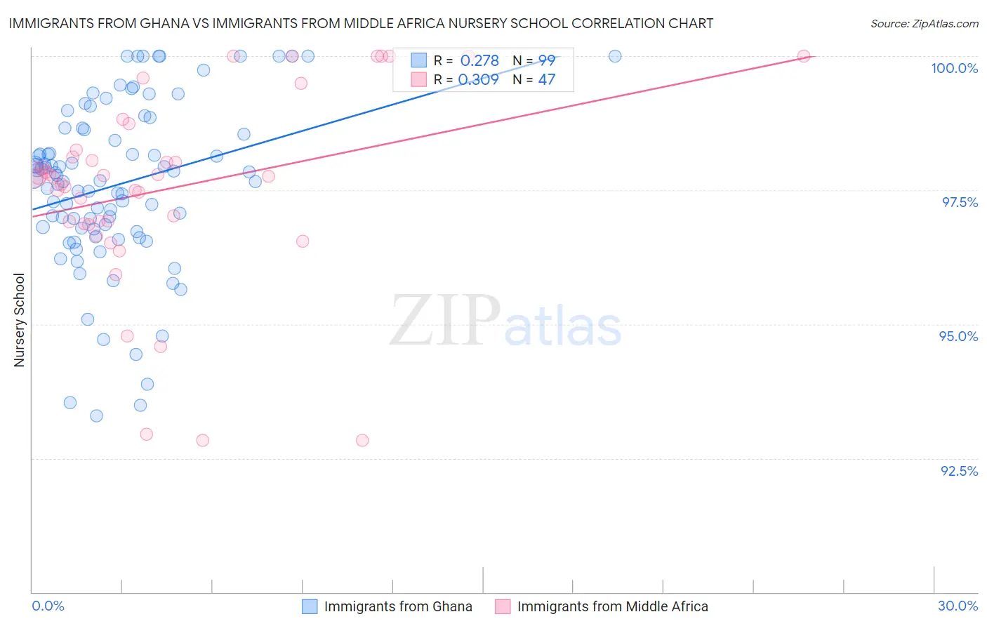 Immigrants from Ghana vs Immigrants from Middle Africa Nursery School