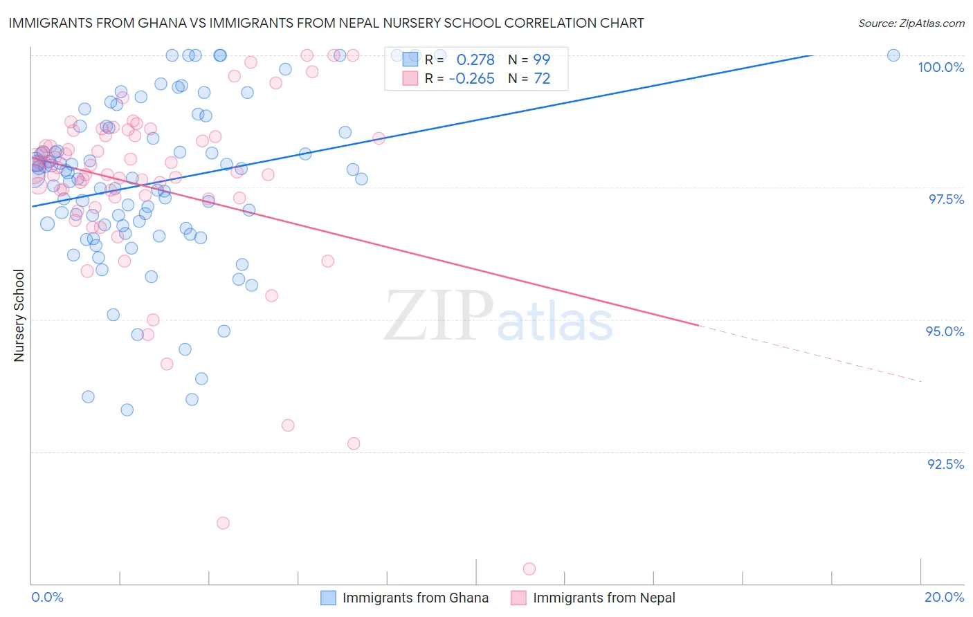 Immigrants from Ghana vs Immigrants from Nepal Nursery School