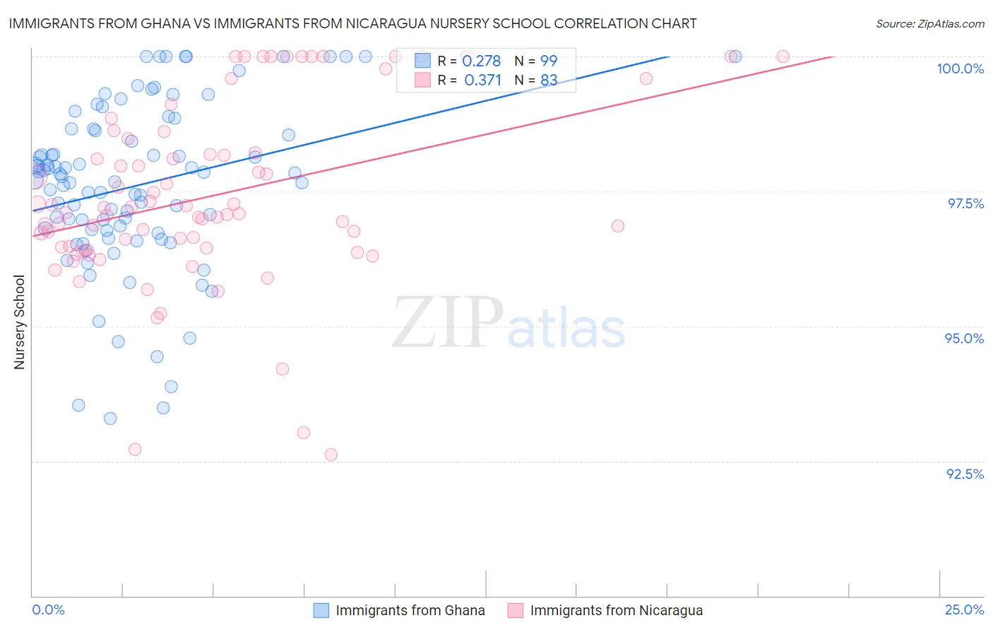 Immigrants from Ghana vs Immigrants from Nicaragua Nursery School