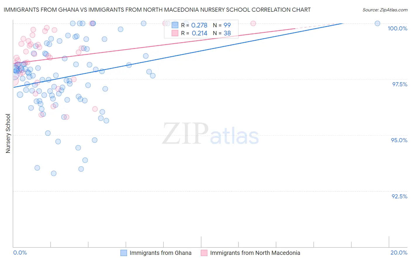 Immigrants from Ghana vs Immigrants from North Macedonia Nursery School