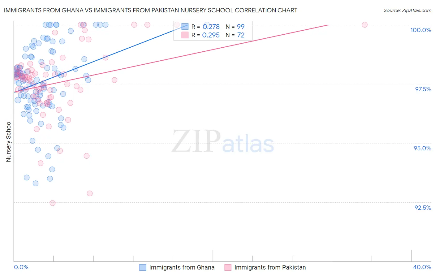 Immigrants from Ghana vs Immigrants from Pakistan Nursery School