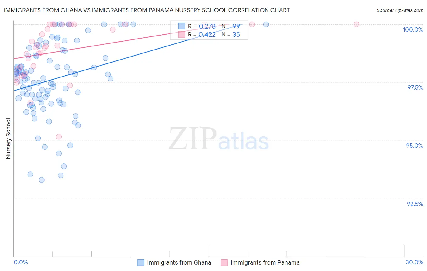 Immigrants from Ghana vs Immigrants from Panama Nursery School