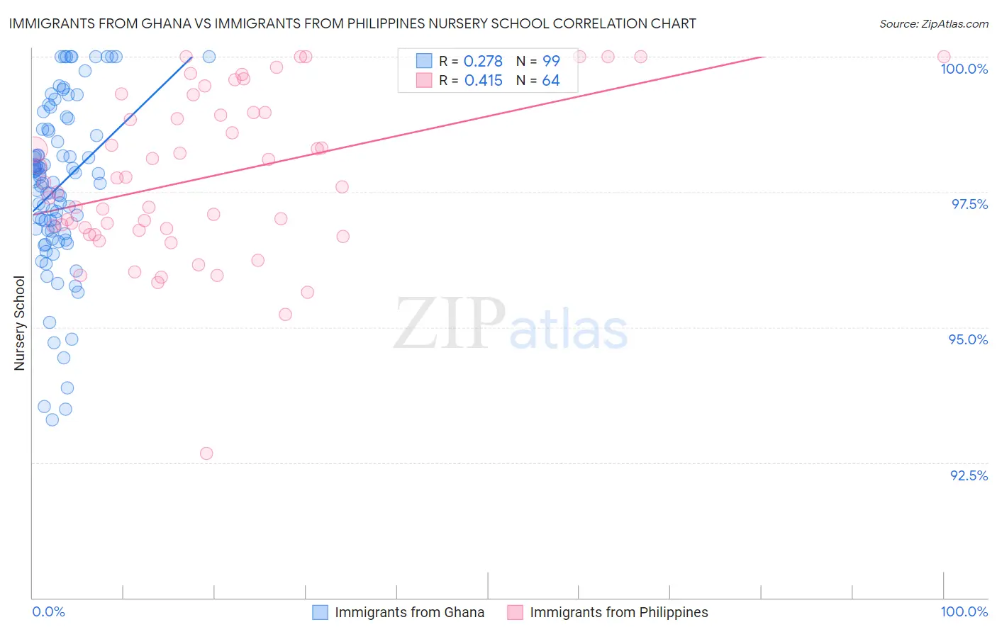 Immigrants from Ghana vs Immigrants from Philippines Nursery School