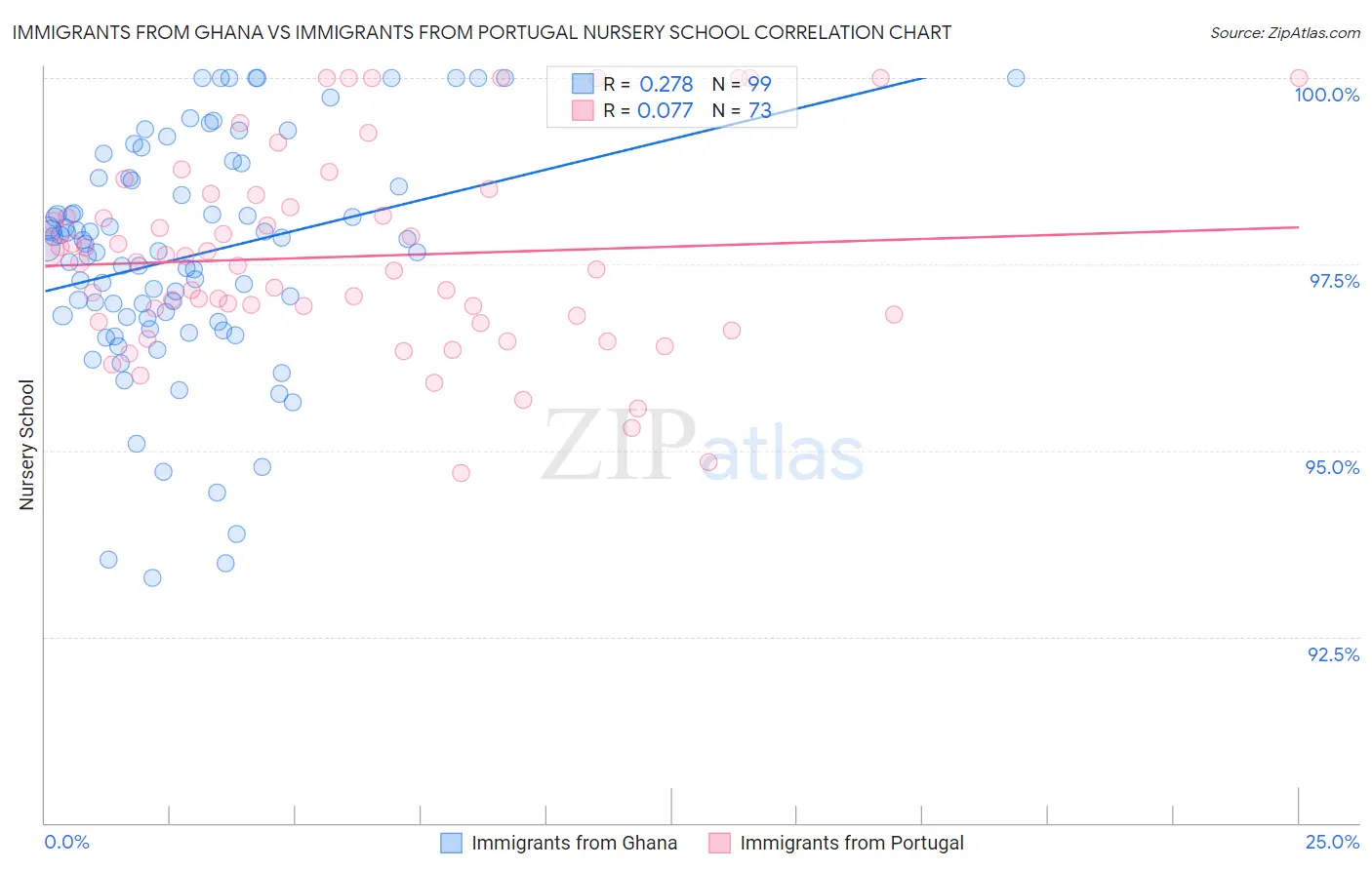 Immigrants from Ghana vs Immigrants from Portugal Nursery School