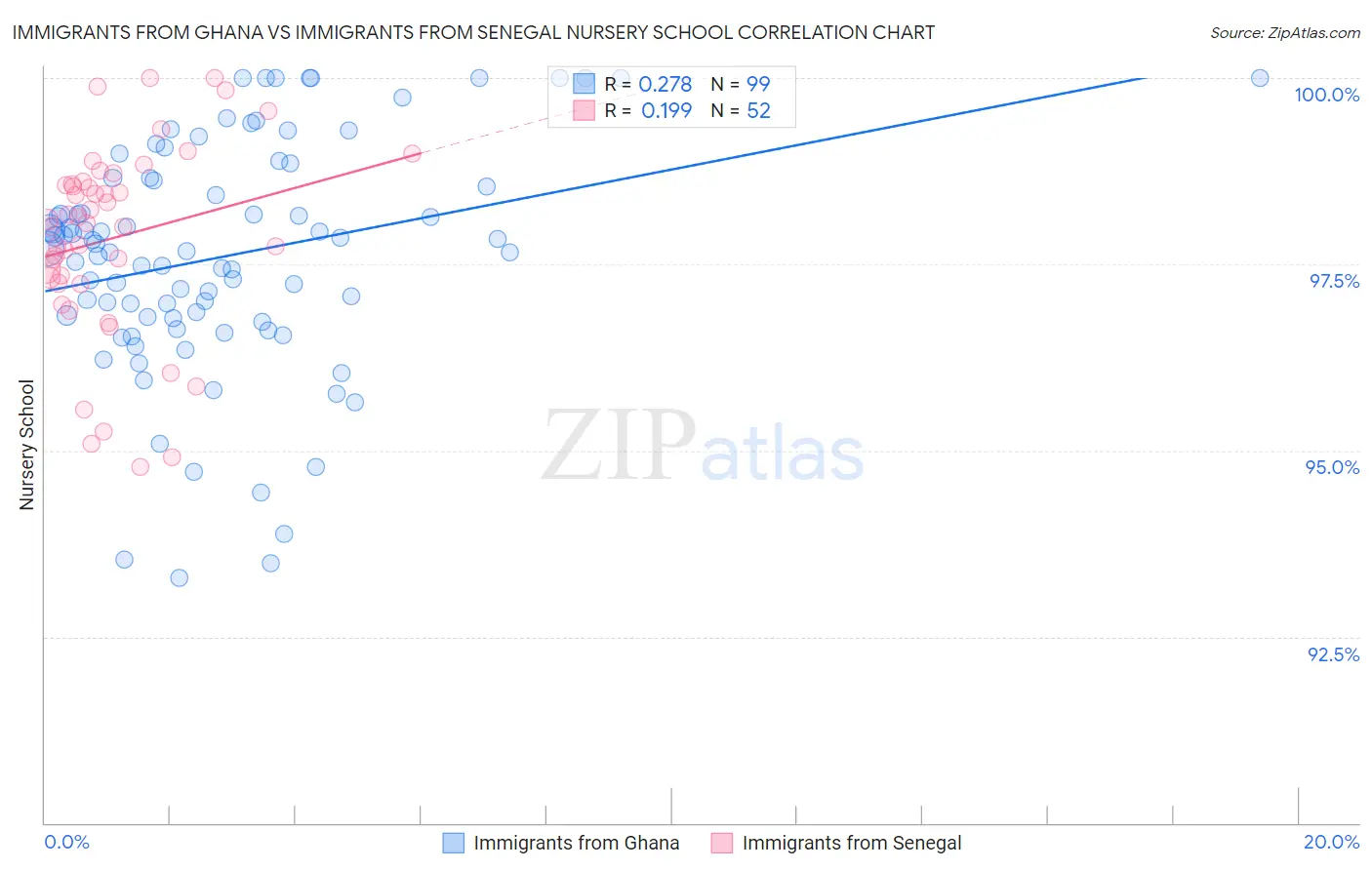 Immigrants from Ghana vs Immigrants from Senegal Nursery School