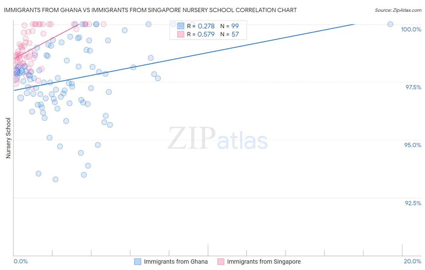 Immigrants from Ghana vs Immigrants from Singapore Nursery School