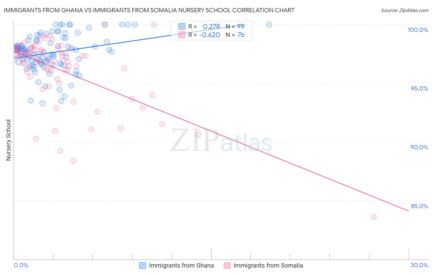 Immigrants from Ghana vs Immigrants from Somalia Nursery School