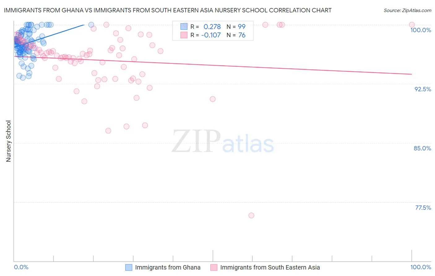 Immigrants from Ghana vs Immigrants from South Eastern Asia Nursery School