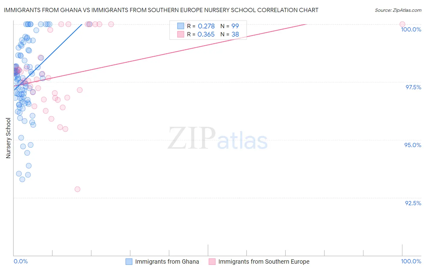 Immigrants from Ghana vs Immigrants from Southern Europe Nursery School