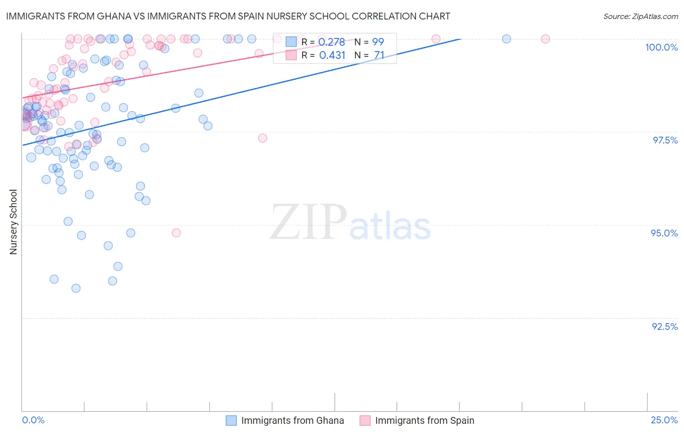 Immigrants from Ghana vs Immigrants from Spain Nursery School