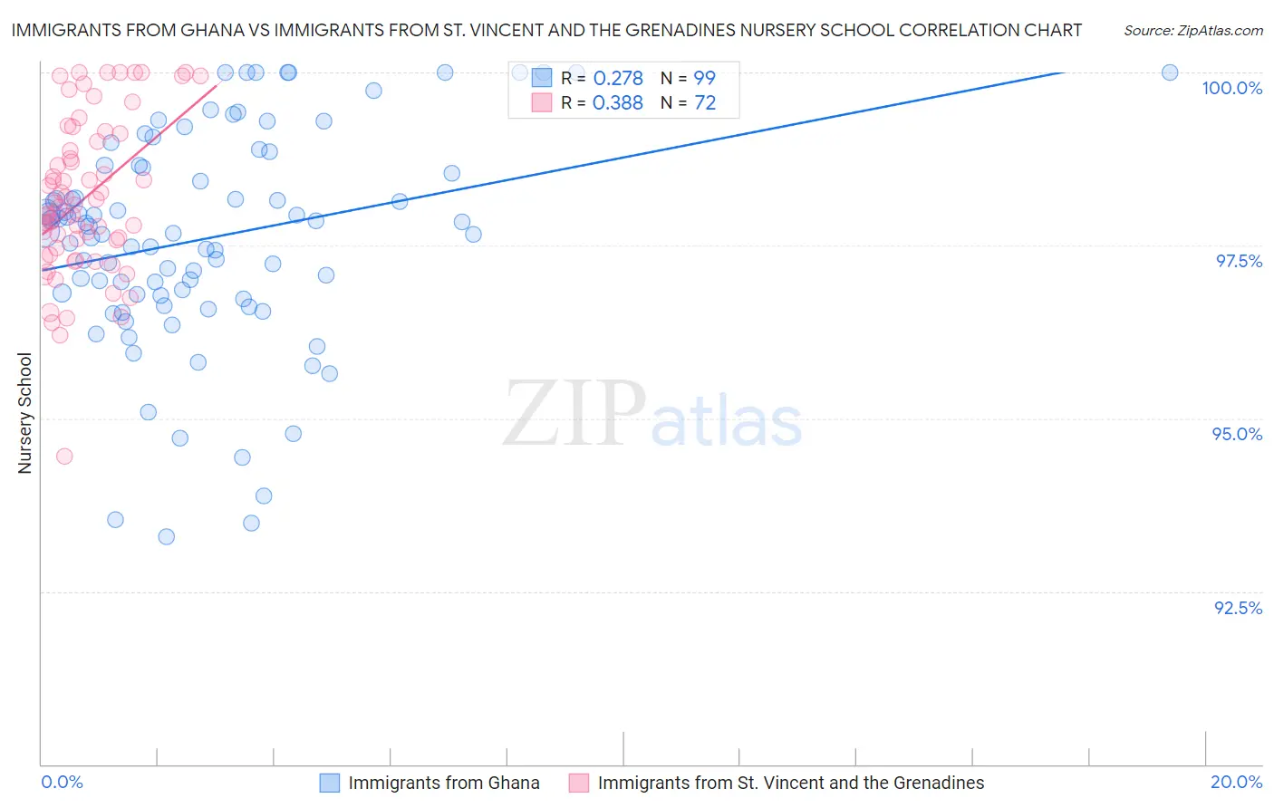 Immigrants from Ghana vs Immigrants from St. Vincent and the Grenadines Nursery School