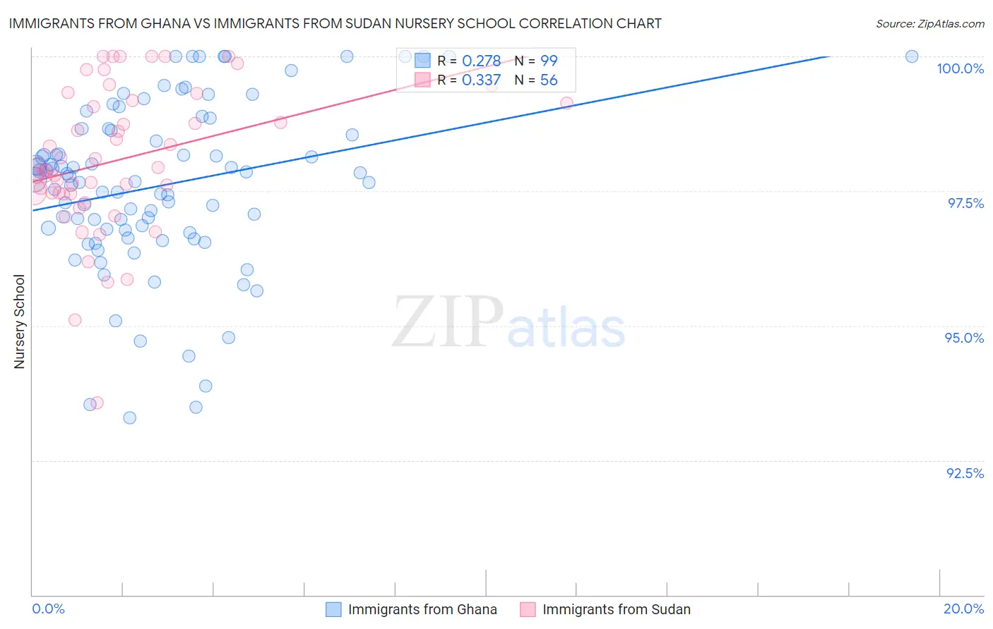 Immigrants from Ghana vs Immigrants from Sudan Nursery School