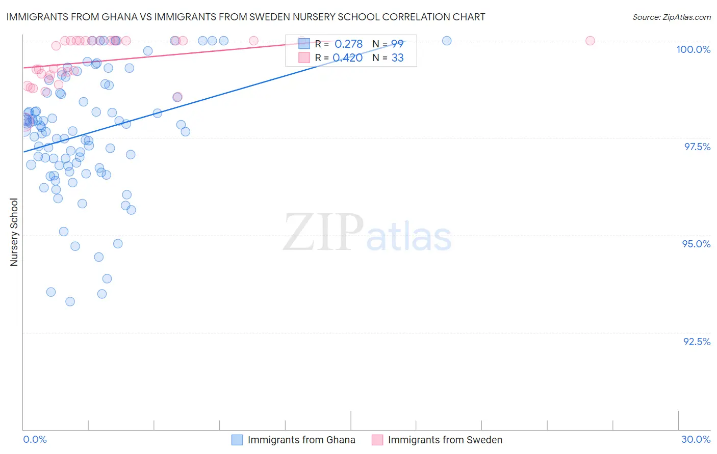 Immigrants from Ghana vs Immigrants from Sweden Nursery School