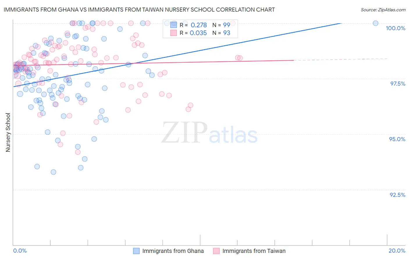 Immigrants from Ghana vs Immigrants from Taiwan Nursery School