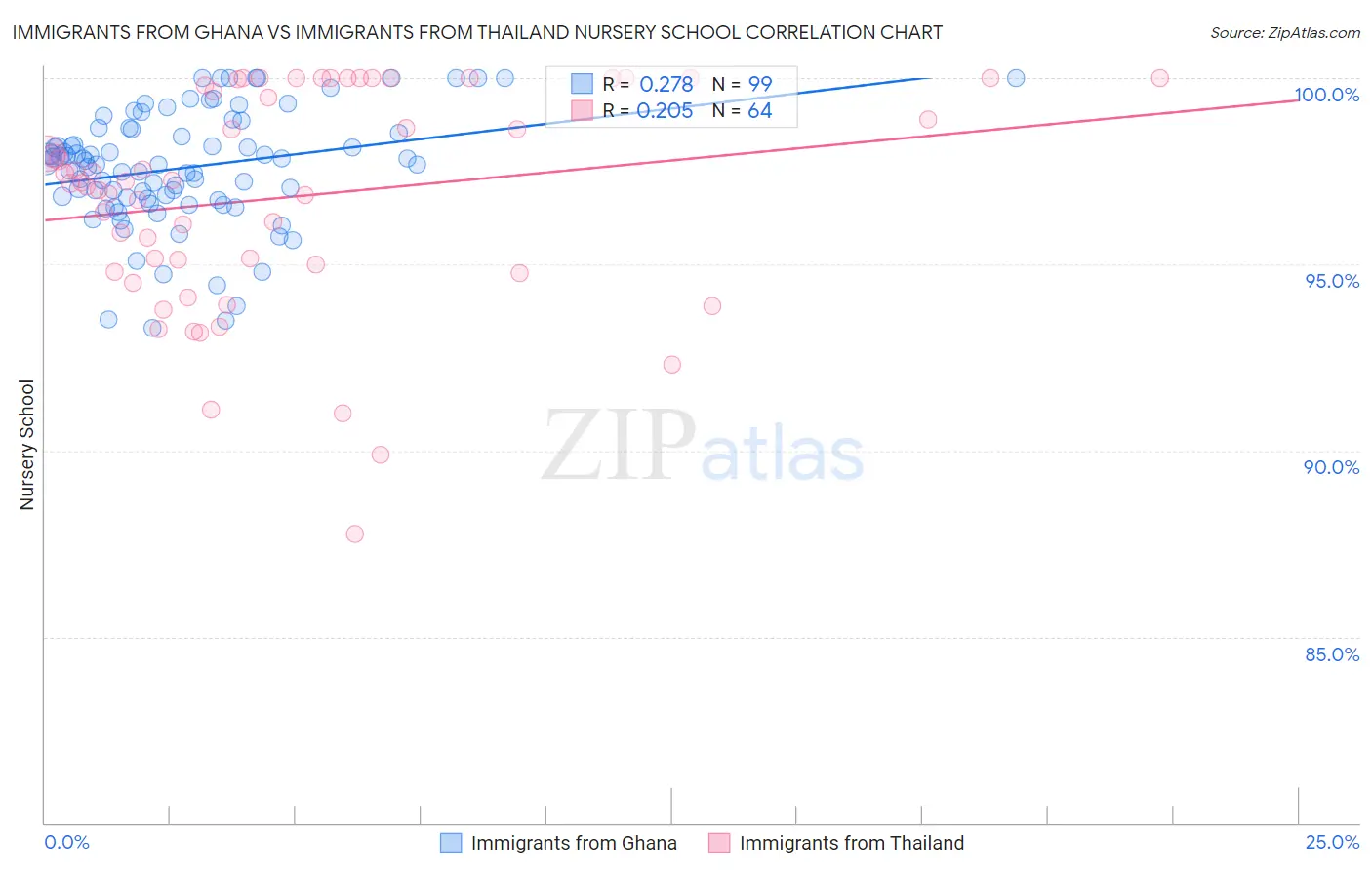 Immigrants from Ghana vs Immigrants from Thailand Nursery School