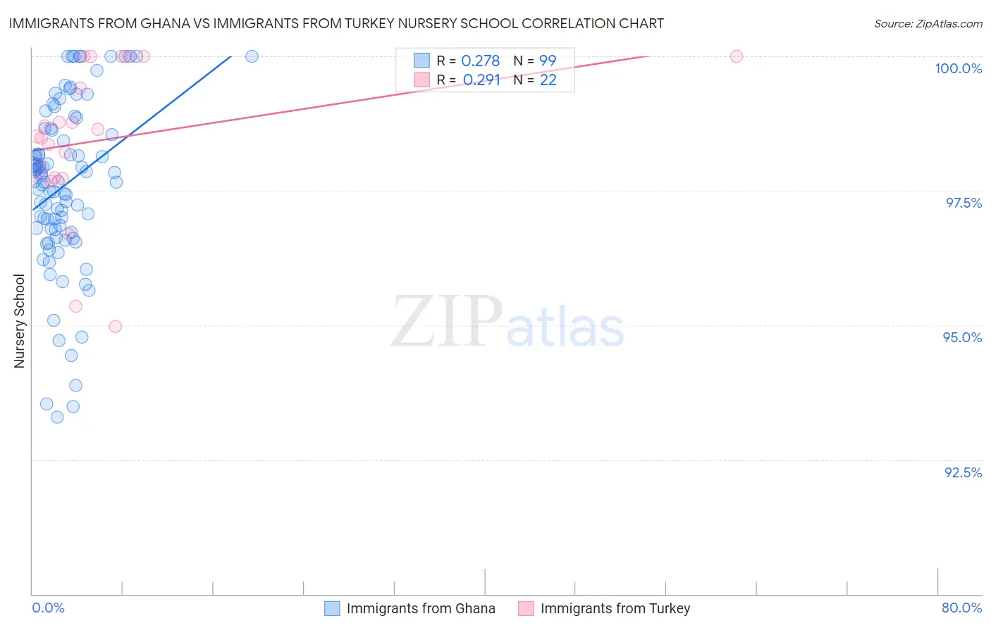 Immigrants from Ghana vs Immigrants from Turkey Nursery School
