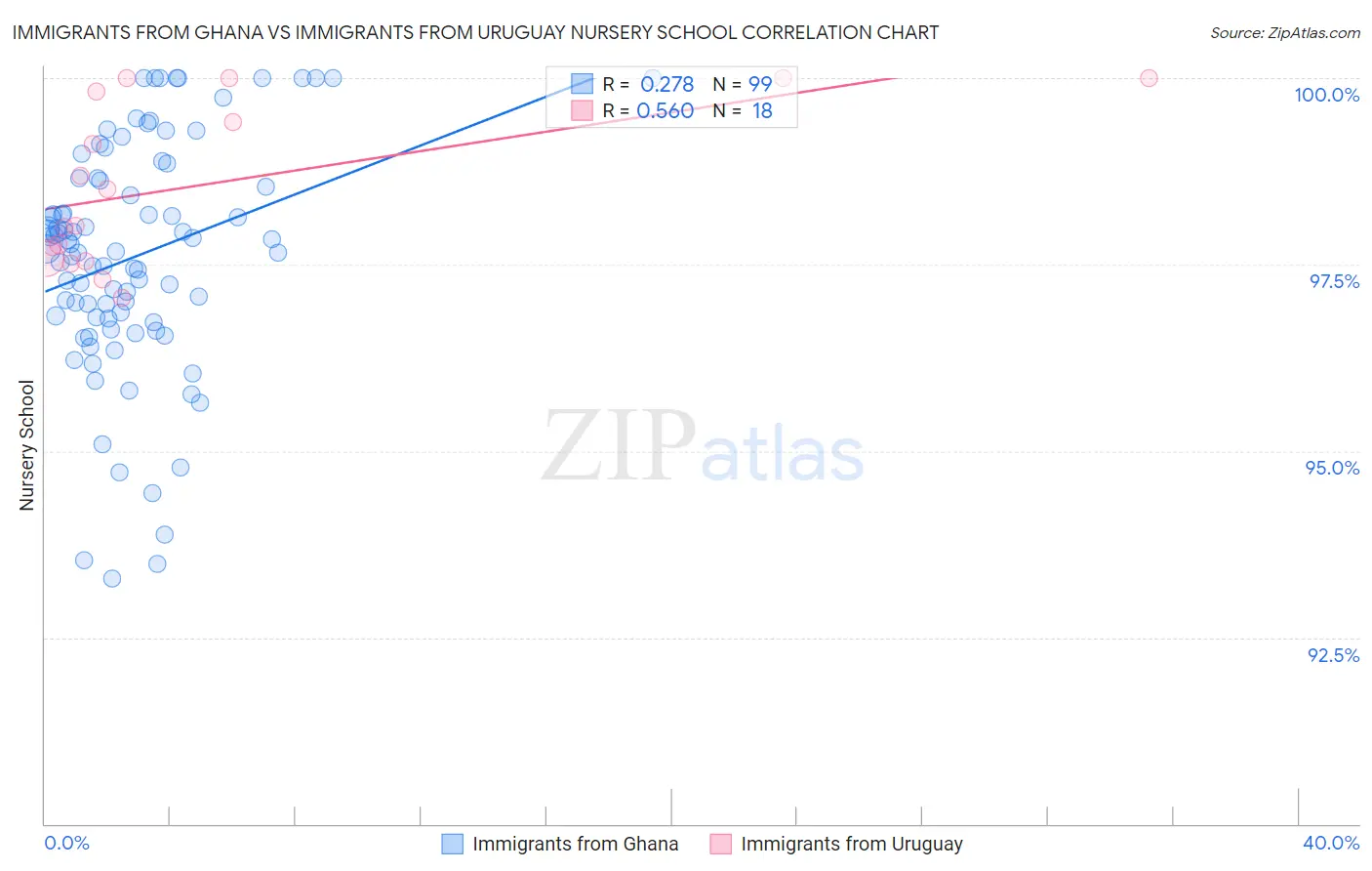 Immigrants from Ghana vs Immigrants from Uruguay Nursery School