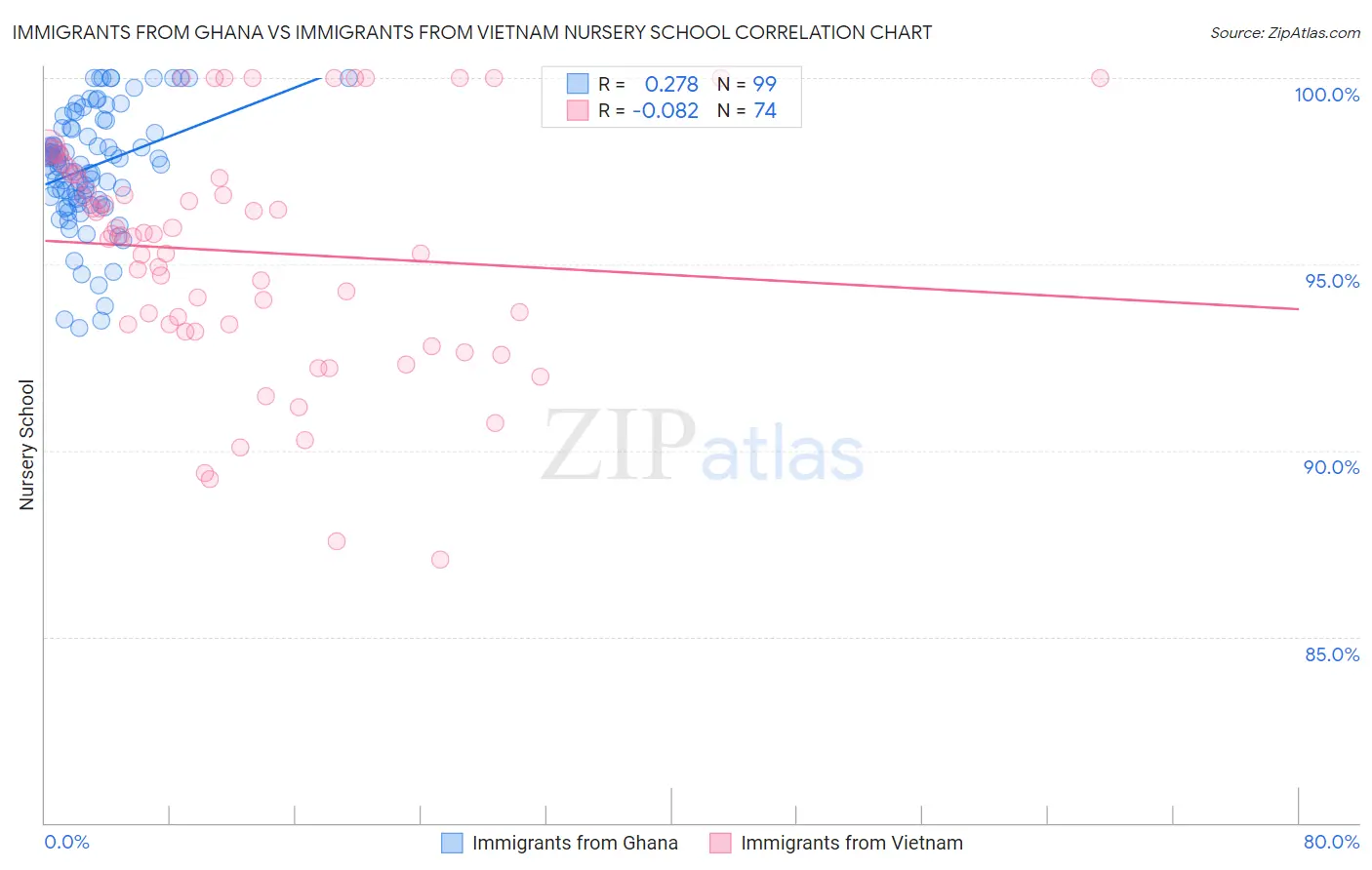 Immigrants from Ghana vs Immigrants from Vietnam Nursery School