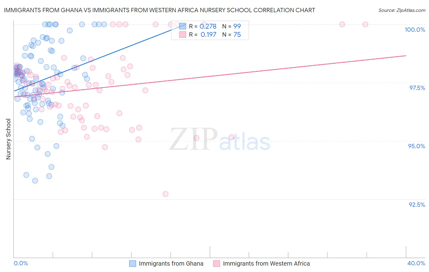 Immigrants from Ghana vs Immigrants from Western Africa Nursery School