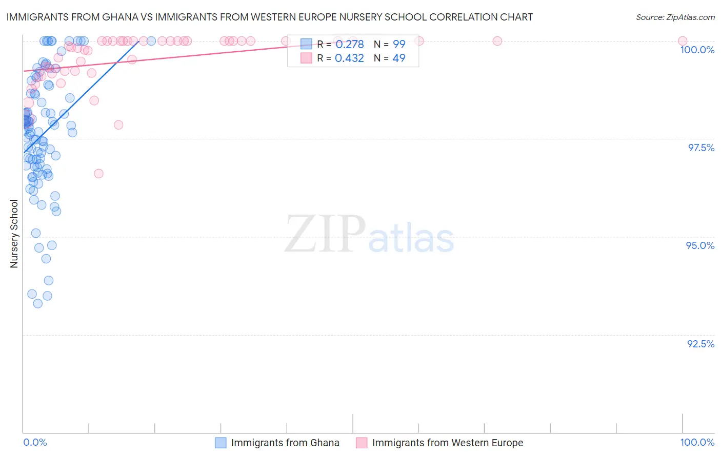 Immigrants from Ghana vs Immigrants from Western Europe Nursery School